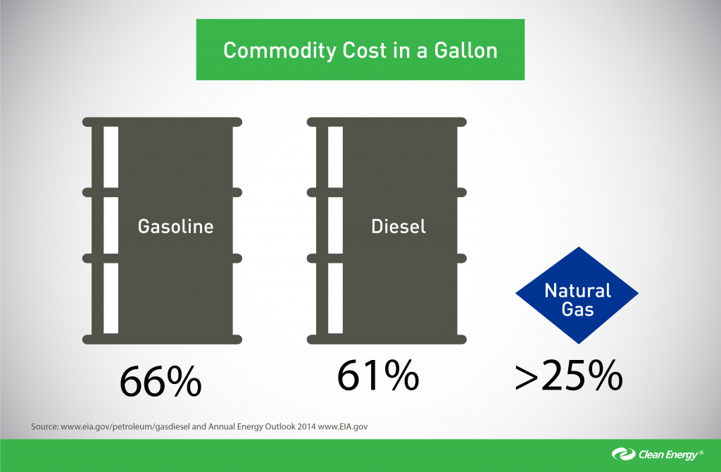 3 Reasons Natural Gas Fuel Prices are Inexpensive and Predictable