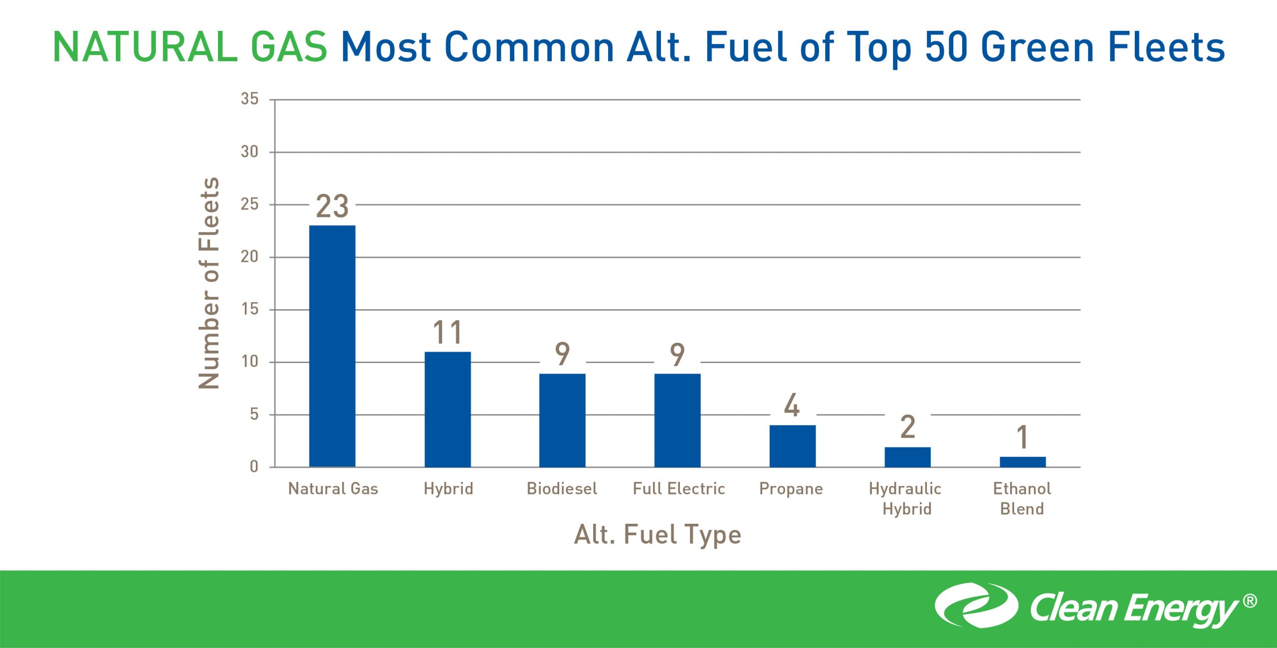 Heavy Duty Trucking’s Top 50 Green Fleets of 2015 – By the Numbers