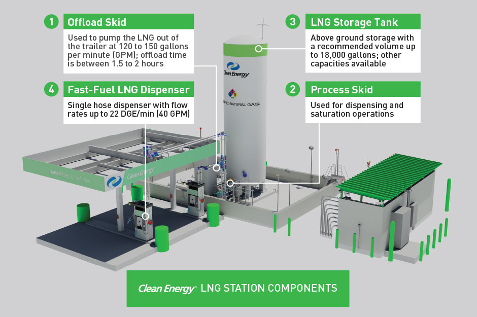componentsoflngstation Clean Energy