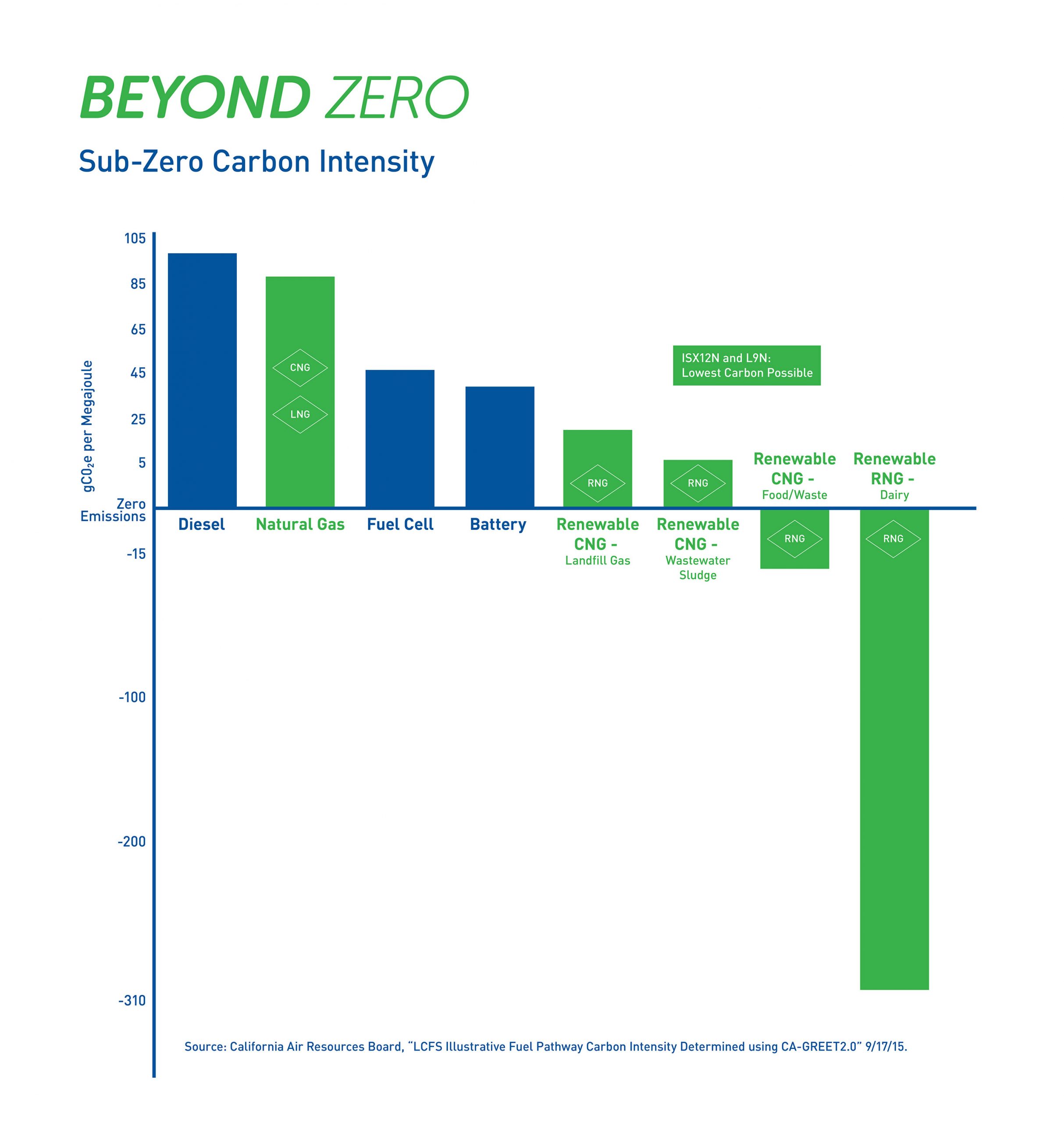 RNG: Moving Beyond Zero Emissions